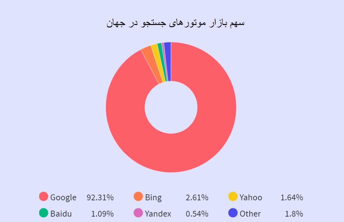 مهمترین موتورهای جستجو در جهان