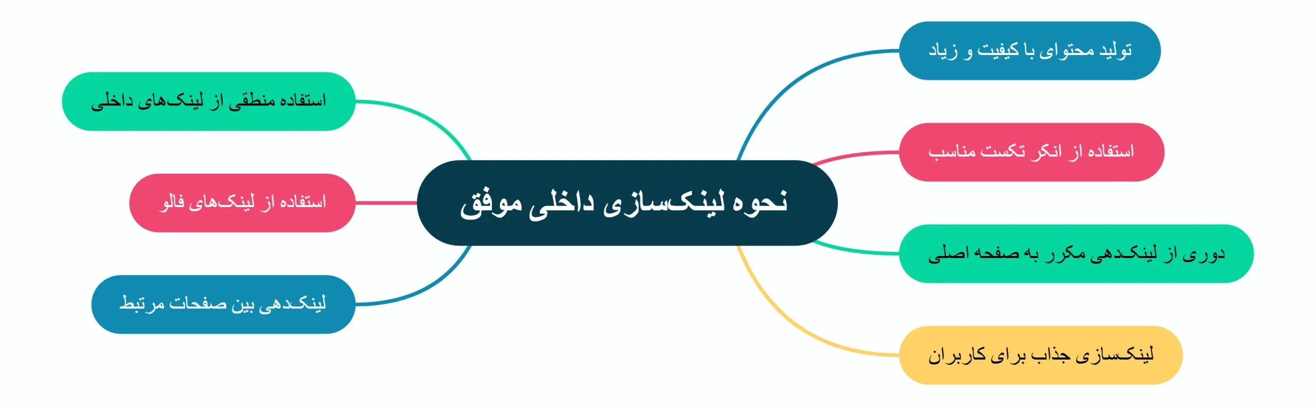 نقش لینک ‌سازی داخلی در افزایش زمان ماندگاری